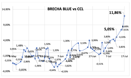 Evolución de las cotizaciones del dólar al 19 de julio 2024