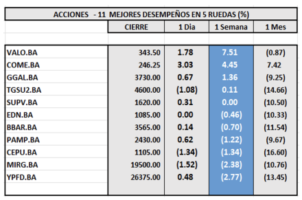 Indices Bursátiles - Acciones de mejor desempeño al 26 de julio 2024