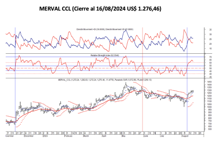 Indices Bursátiles - MERVAL CCL al 16 de agosto 2024