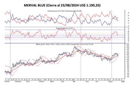 Indices Bursátiles - MERVAL blue 23 de agosto 2024