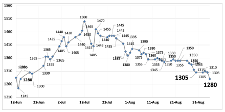Evolución de las cotizaciones del dólar al 6 de septiembre 2024