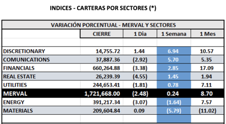 Indices Bursátiles - MERVAL por sectores al 6 de septiembre 2024