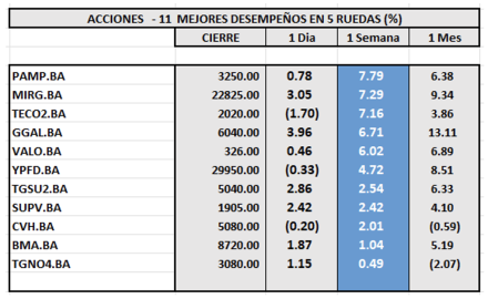 Indices Bursátiles - Acciones de mejor desempeño al 18 de octubre 2024