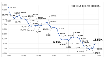 Evolución de las cotizaciones del dólar al 1 de noviembre 2024