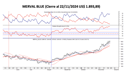 Indices Bursátiles - MERVAL blue al 22 de noviembre 2024