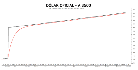 Evolución de las cotizaciones del dólar al 29 de noviembre 2024