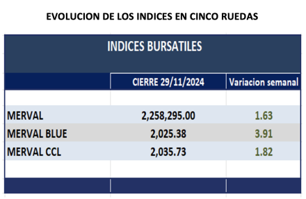 Indices Bursátiles - Evolución semanal al 29 de noviembre 2024