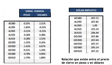 Bonos Argentinos en dólares al 20 de diciembre 2024