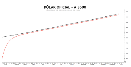 Evolución de las cotizaciones del dólar al 27 de diciembre 2024