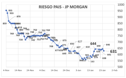 Indice de Riesgo País al 24 de enero 2025