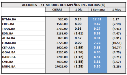 Indices Bursátiles - Acciones de mejor desempeño al 24 de enero 2025