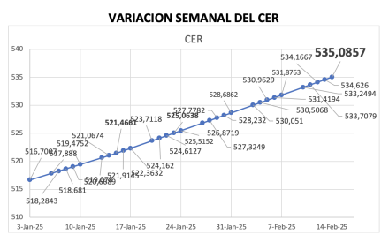 Variación semanal del índice CER al 14 de febrero 2025
