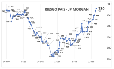 Indice de Riesgo País al 28 de febrero 2025