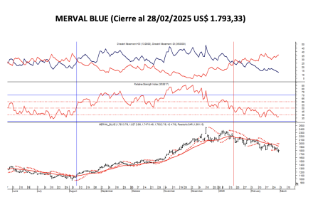 Indices Bursátiles - MERVAL blue al 28 de febrero 2025