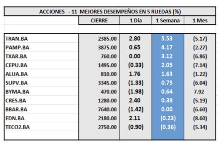 Indices Bursátiles - Acciones de mejor desempeño al 7 de marzo 2025