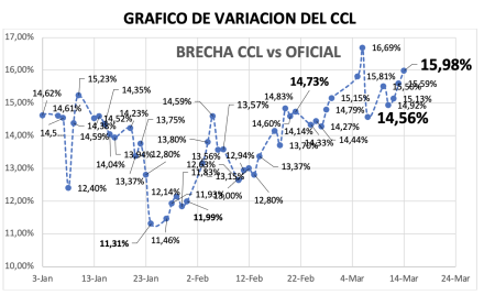 Variación semanal del índice CCL al 14 de marzo 2025