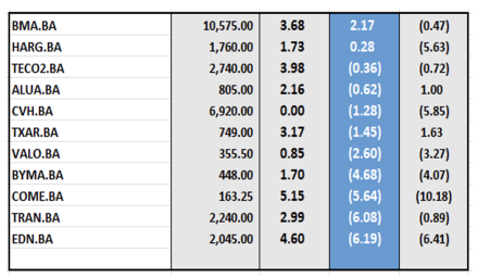 Indices Bursátiles - Acciones de peor desempeño al 14 de marzo 2025