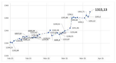 Evolución de las cotizaciones del dólar al 28 de marzo 2025