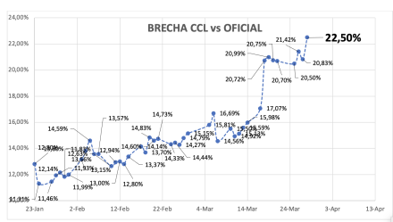Evolución de las cotizaciones del dólar al 28 de marzo 2025