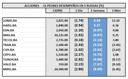 Indices Bursátiles - Acciones de peor desempeño al 28 de marzo 2025