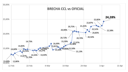 Evolución de las cotizaciones del dólar al 4 de abril 2025