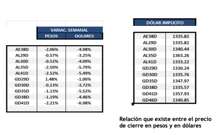Bonos Argentinos en dólares al 4 de abril 2025