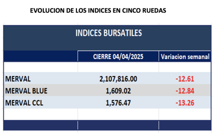 Indices Bursátiles - Evolución semanal al 4 de abril  2025