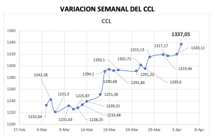 Variación semanal del índice CCL al 4 de abril  2025