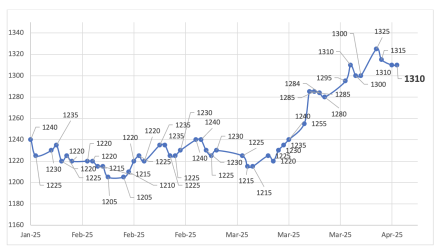 Evolución de las cotizaciones del dólar al 4 de abril 2025