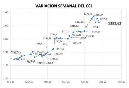 Variación semanal del índice CCL al 11 de abril 2025