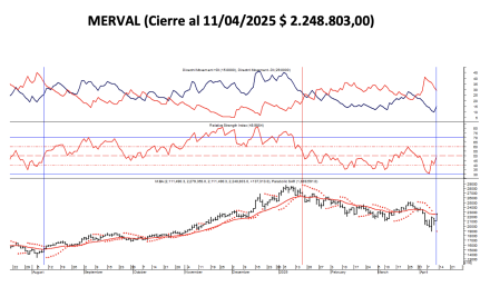 Indices Bursátiles - MERVAL al 11 de abril 2025