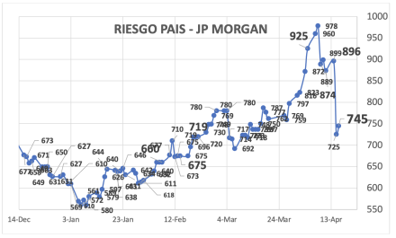 Indice de Riesgo País al 18 de abril 2025