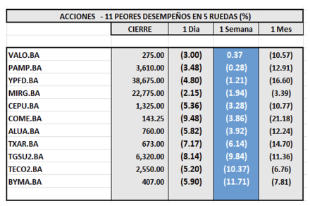Indices Bursátiles - Acciones de peor desempeño al 18 de abril  2025