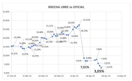 Evolución de las cotizaciones del dólar al 25 de abril 2025