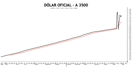 Evolución de las cotizaciones del dólar al 30 de abril 2025