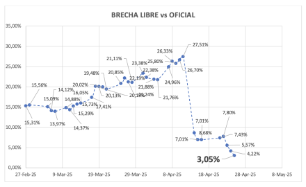 Evolución de las cotizaciones del dólar al 30 de abril 2025