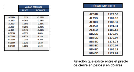 Bonos Argentinos en dólares al 9 de mayo 2025