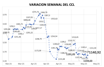 Variación semanal del índice CCL al 15 de mayo  2025