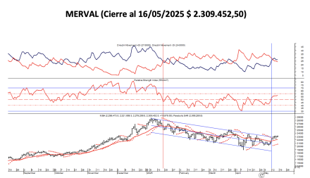 Indices Bursátiles - MERVAL al 15 de mayo  2025