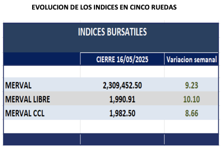 Indices Bursátiles - Evolución semanal al 15 de mayo  2025