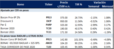 Bonos argentinos en pesos al 9 de agosto 2019
