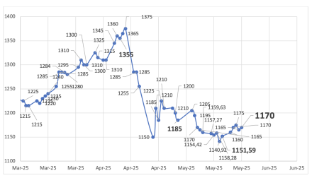 Evolución de las cotizaciones del dólar al 23 de mayo 2025