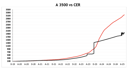 Evolución de las cotizaciones del dólar al 6 de junio 2025