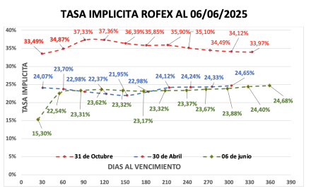 Evolución de las cotizaciones del dólar al 6 de junio 2025