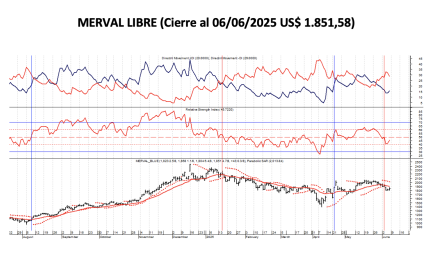 Indices Bursátiles - MERVAL libre al 6 de junio 2025