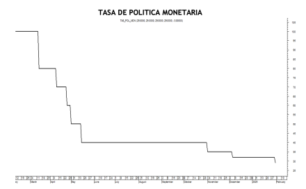 Tasa de política monetaria al 13 de junio 2025