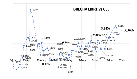 Evolución de las cotizaciones del dólar al 19 de junio 2025