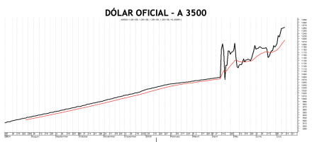 Evolución de las cotizaciones del dólar al 11 de julio 2025