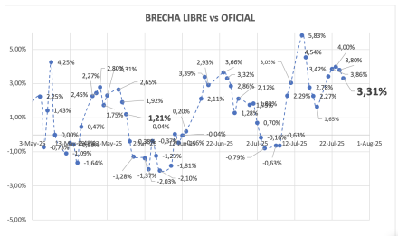 Evolución de las cotizaciones del dólar al 25 de julio 2025