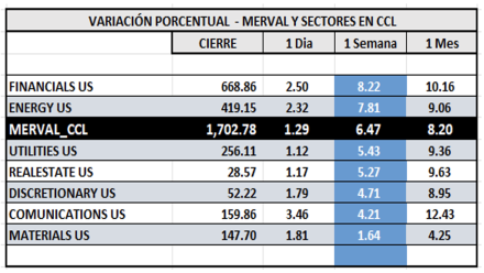 Indices Bursátiles - MERVAL CCL por sectores al 25 de julio 2025